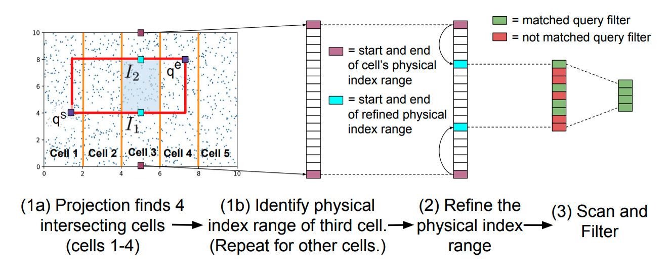 Explanation of flood grid refining