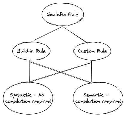 Scalafix rules Scalafix rules