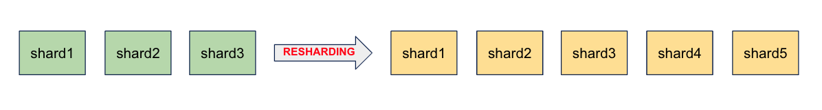 Resharding