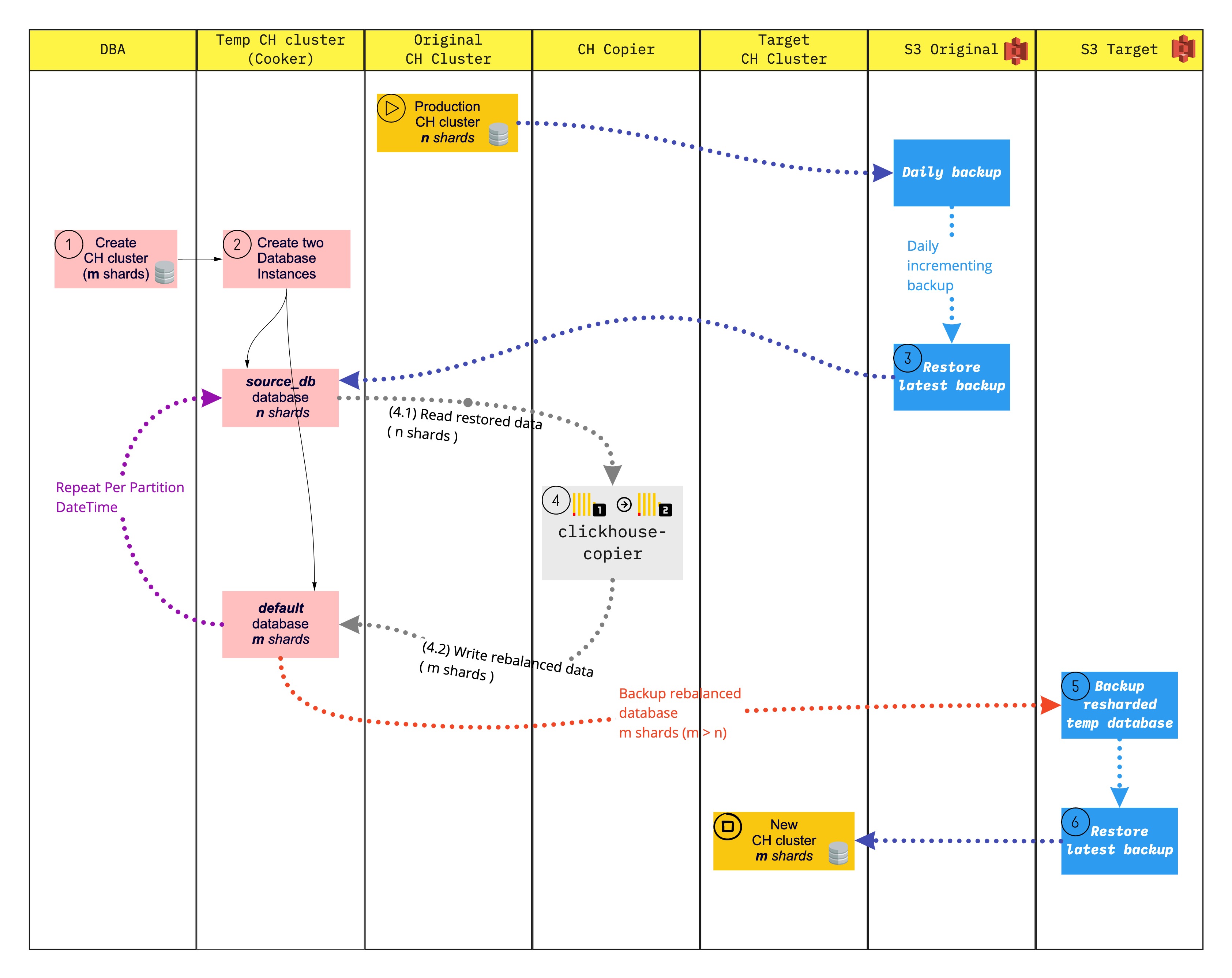 ClickHouse cooker and ClickHouse copier
