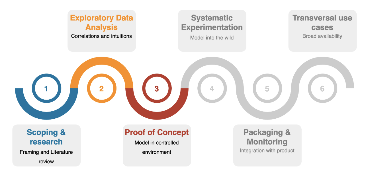 The typical lifecycle of ML projects Lifecycle