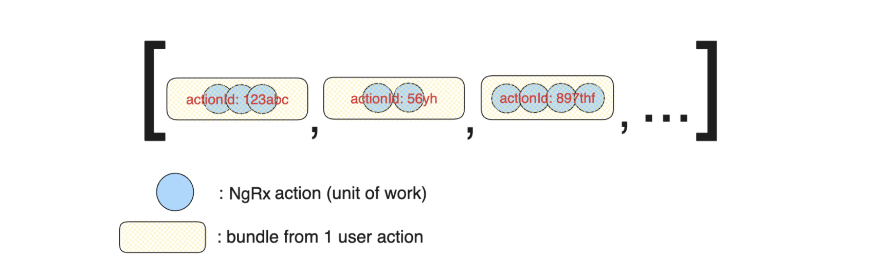 Figure 7: Bundled actions in an array Bundled actions in an array
