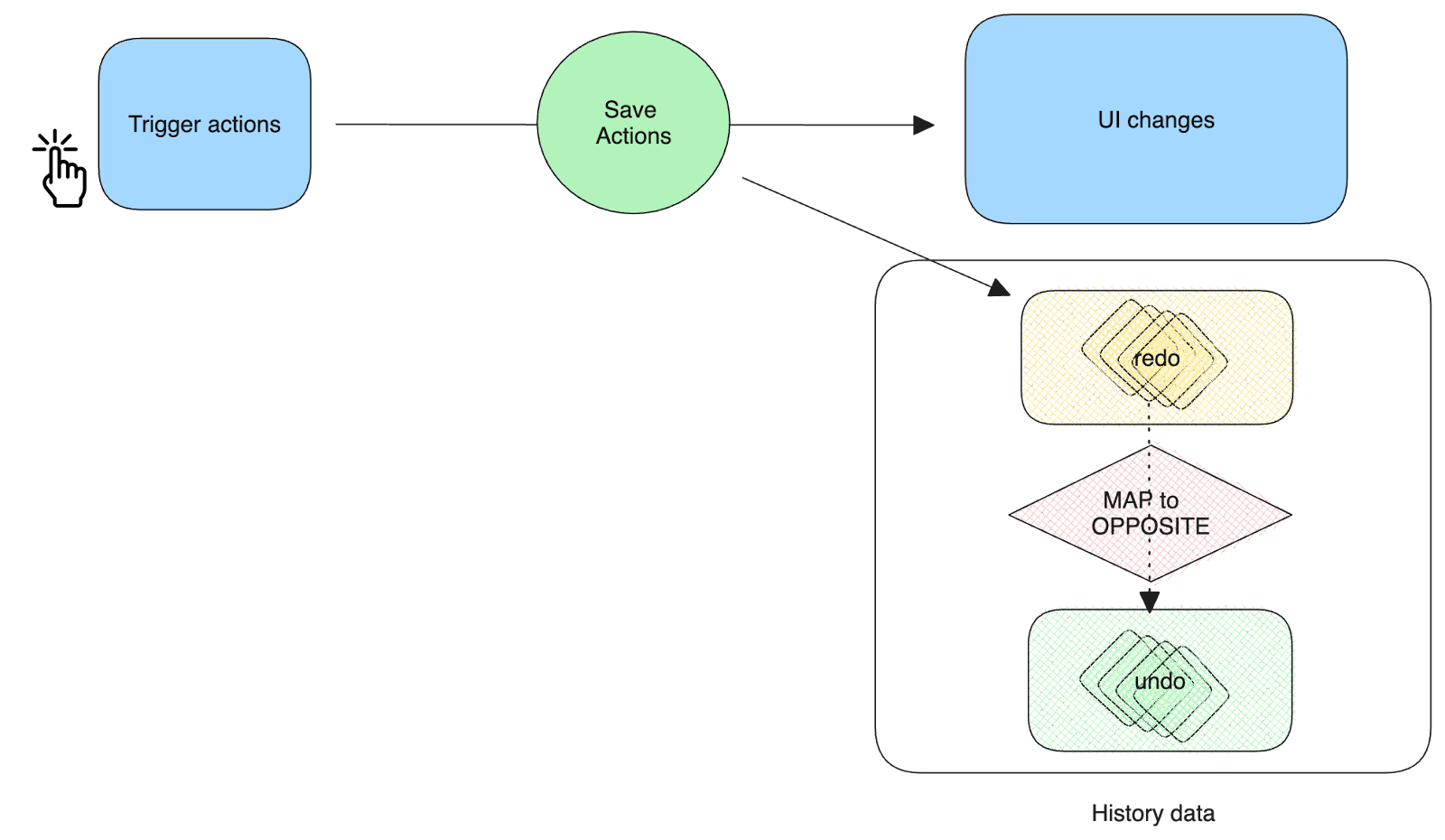 Full flow undo/redo diagram