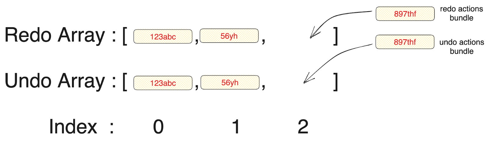 Last User action pushed to redo and undo actions arrays