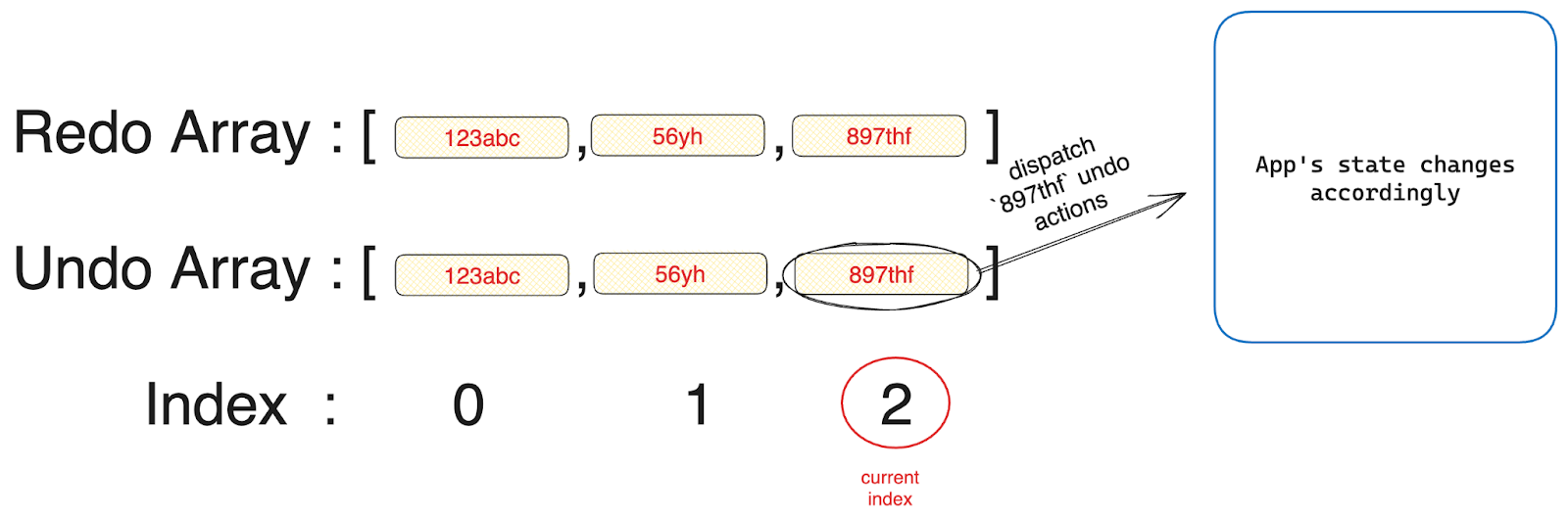 User activates an undo effecting app state