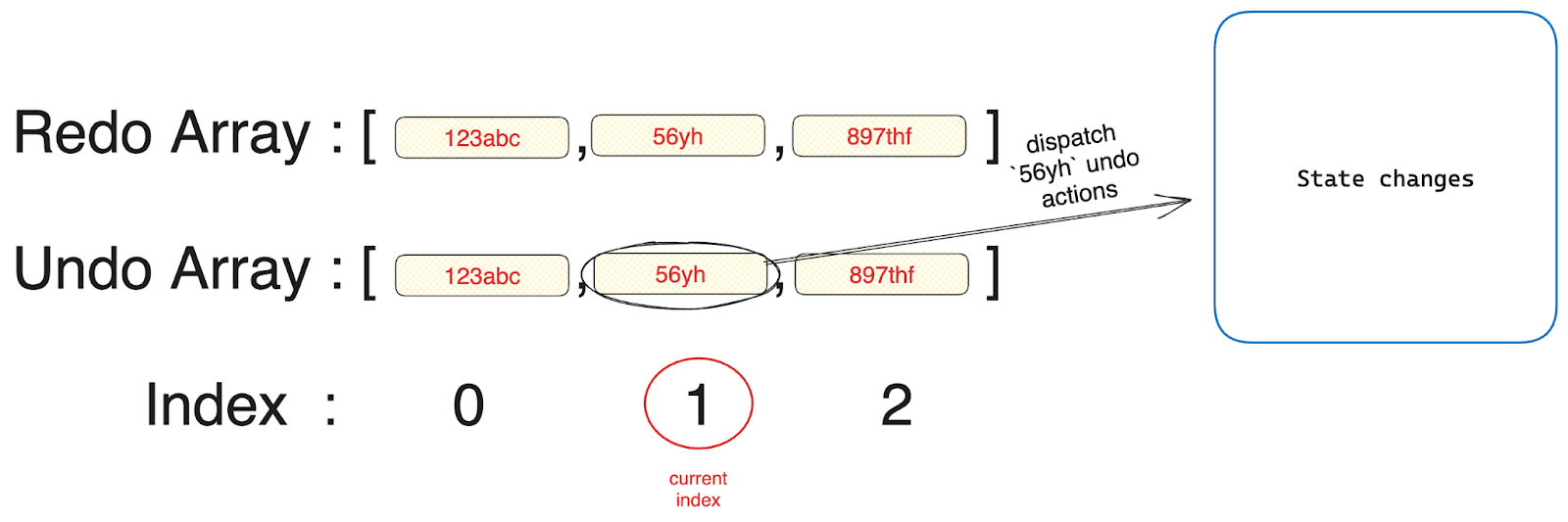 User activates another undo further affecting app state