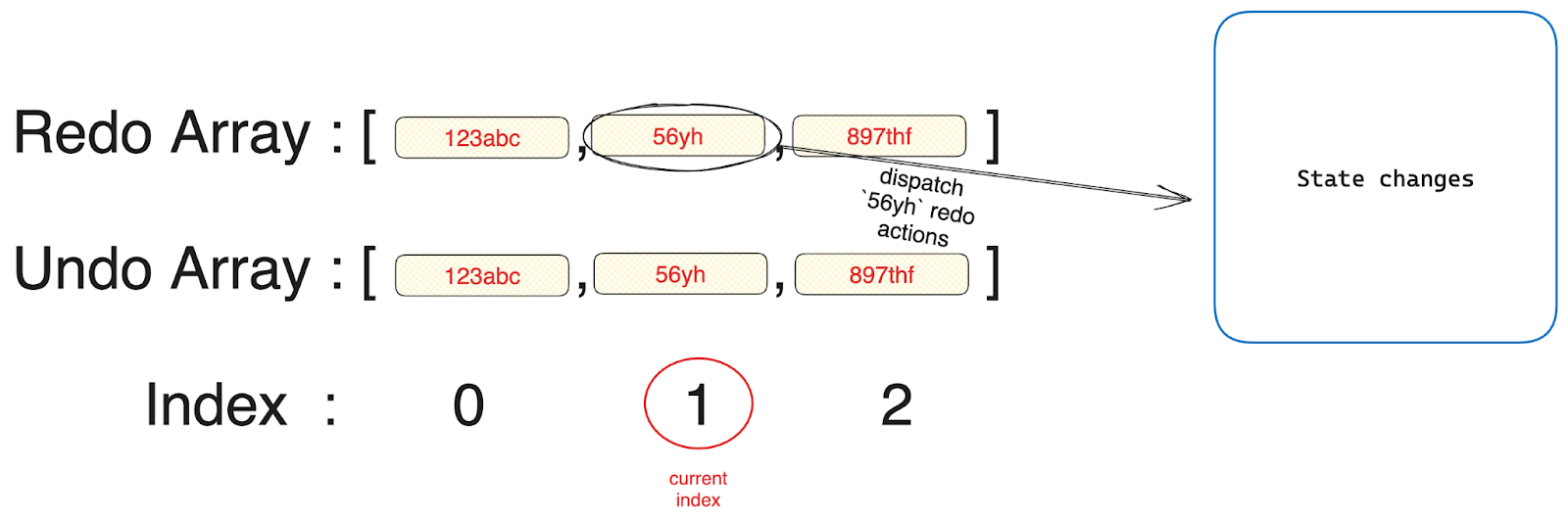 User activates a redo effecting app state
