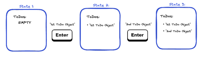 Perceived state flow at each "TODO" commit