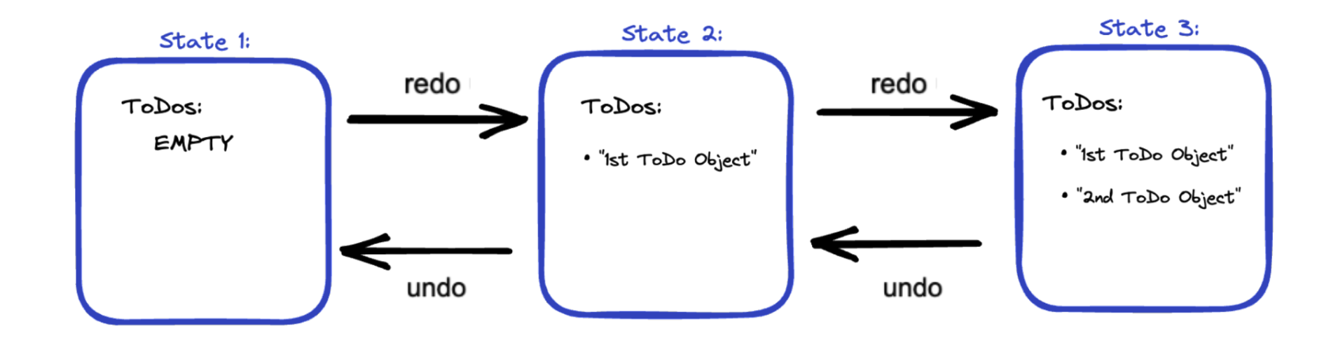 Figure 2: Representation of states as a linked list Representation of states as a linked list