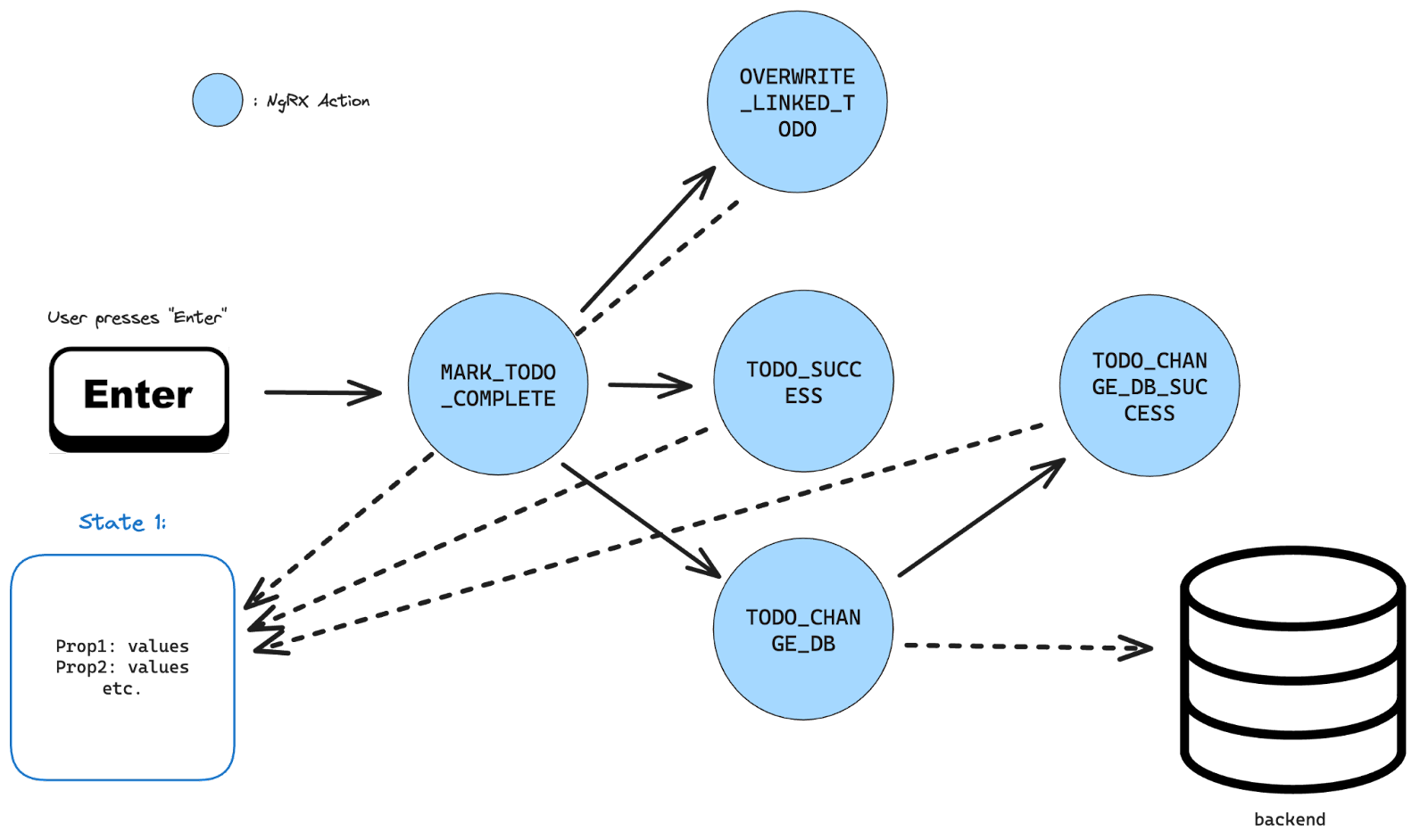 Figure 3: More realistic flow of state change in a complex asynchronous app More realistic flow of state change in a complex asynchronous app