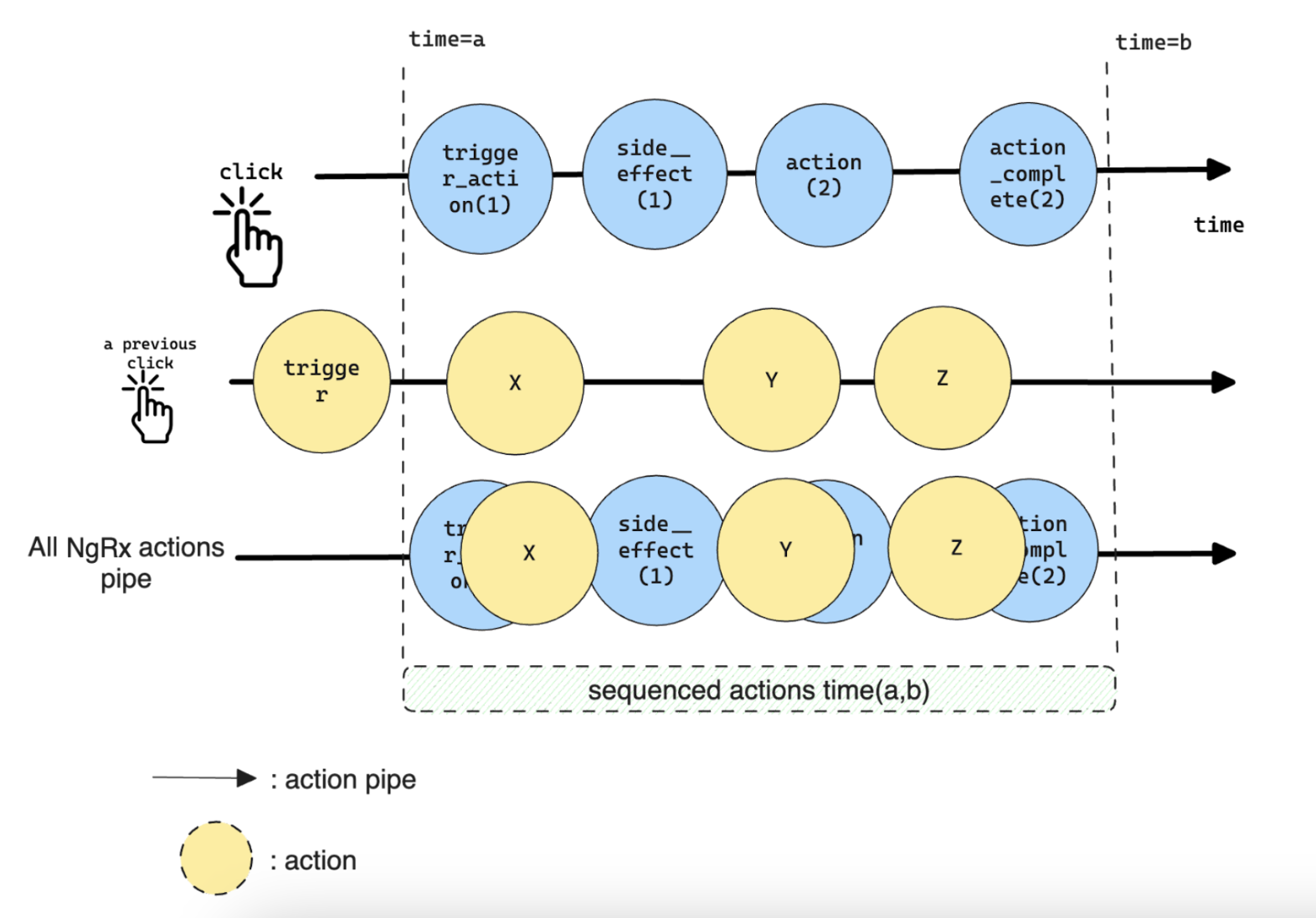 Figure 4: Action pipes triggered by user actions Action pipes triggered by user actions