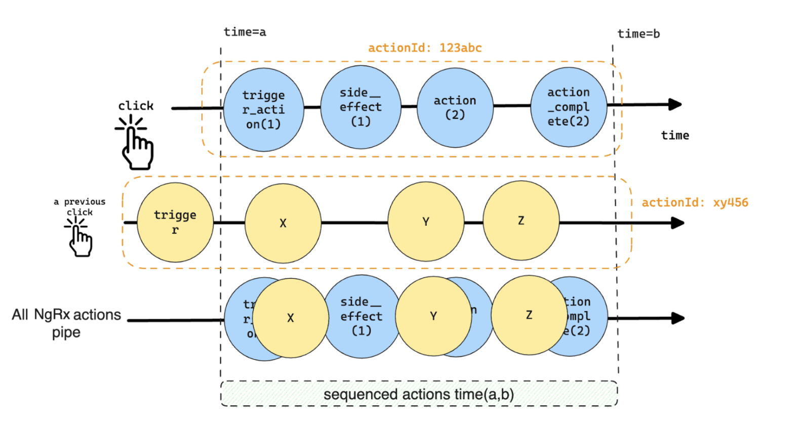 Figure 5: Same as Figure 4, but tagged with action ids Action pipes triggered by user actions, tagged with action ids