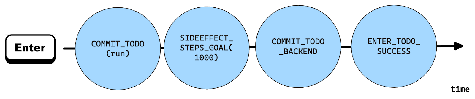 Figure 6: An action flow with side-effects An action flow with side-effects
