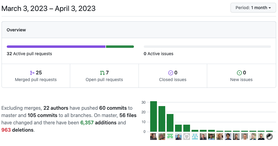 GitHub contributors on the rise