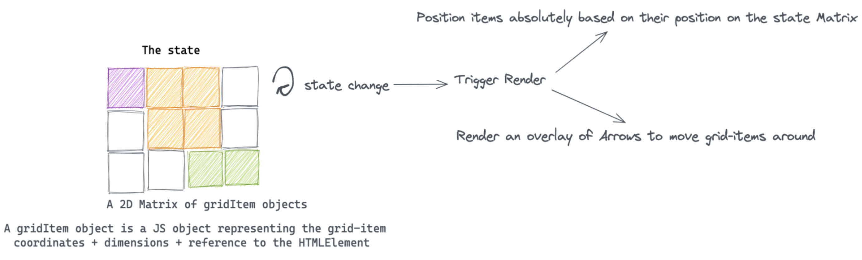 State change triggers re-rendering State change triggers re-rendering