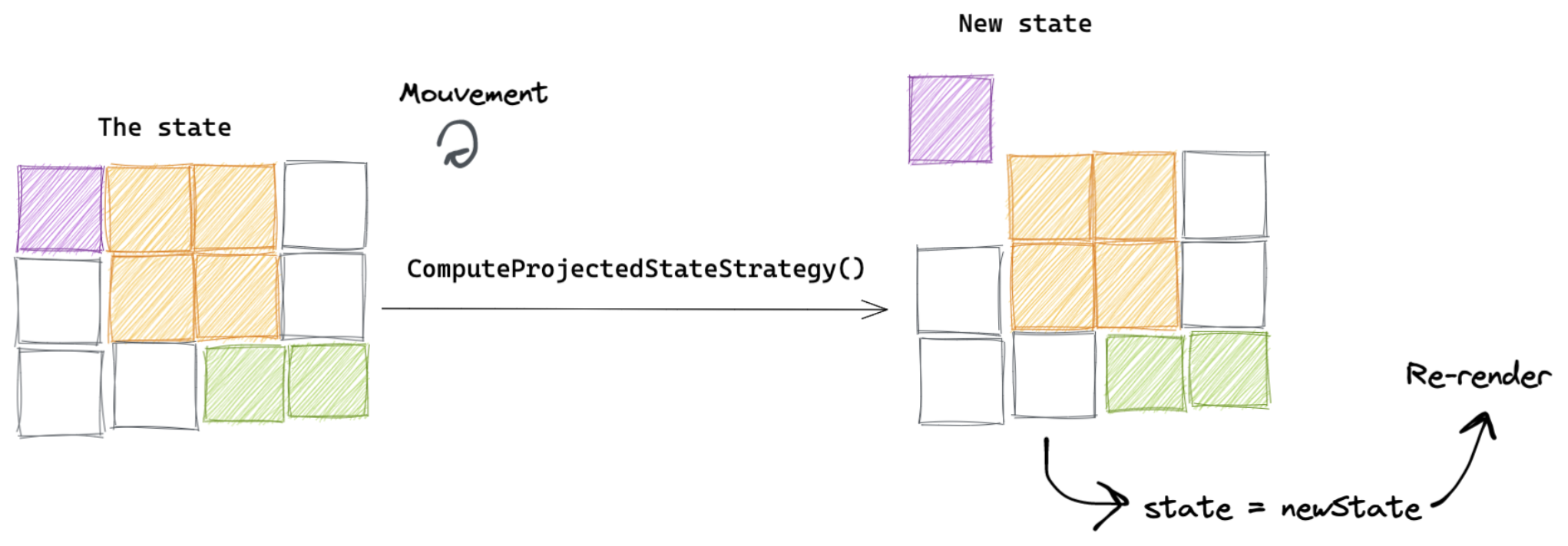Moving an item triggers re-rendering Moving an item triggers re-rendering
